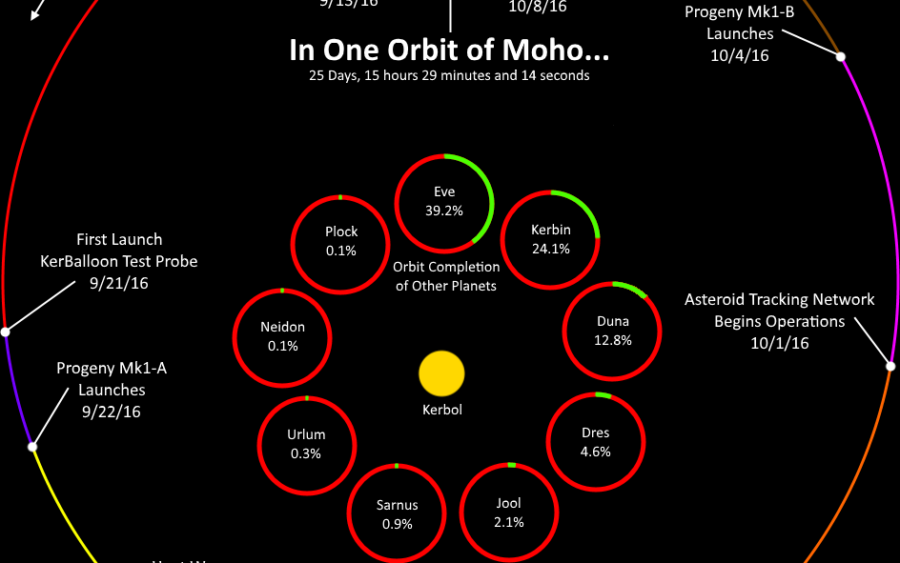 In One Orbit of Moho (10/8/16)