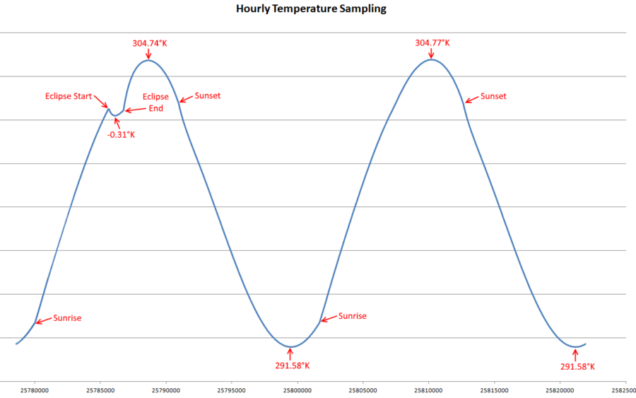Kerbin Surface Temperature Analysis (7/10/17)